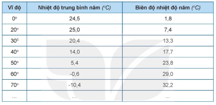 Nhiệt độ trung bình năm và biên độ nhiệt độ năm theo vĩ độ ở bán cầu Bắc