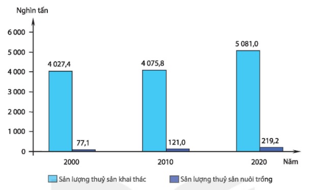 Sản lượng thủy sản Liên bang Nga giai đoạn 2000 – 2020