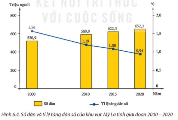 Số dân và tỉ lệ tăng dân số của khu vực Mỹ La tinh giai đoạn 2000 – 2020