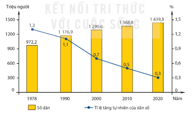 Số dân và tỉ lệ tăng tự nhiên của dân số Trung Quốc giai đoạn 1978 – 2020