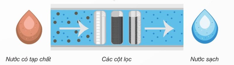 Sơ đồ cơ chế lọc nước