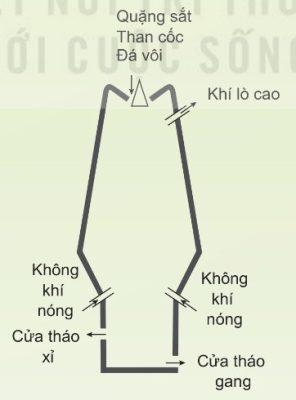 Sơ đồ lò cao sản xuất gang