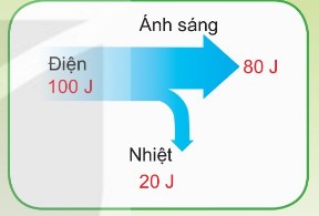 Sơ đồ năng lượng của bóng đèn LED
