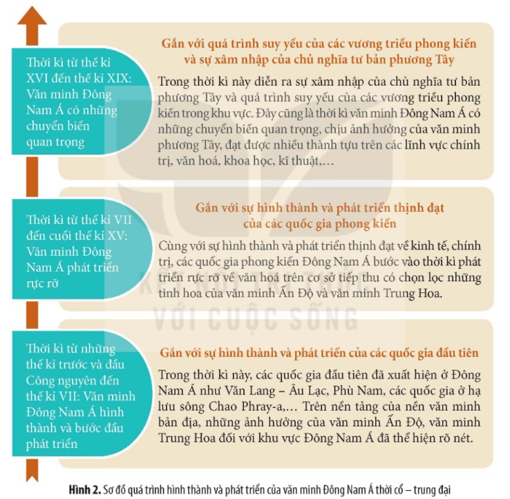 Sơ đồ quá trình hình thành và phát triển của văn minh Đông Nam Á thời cổ – trung đại