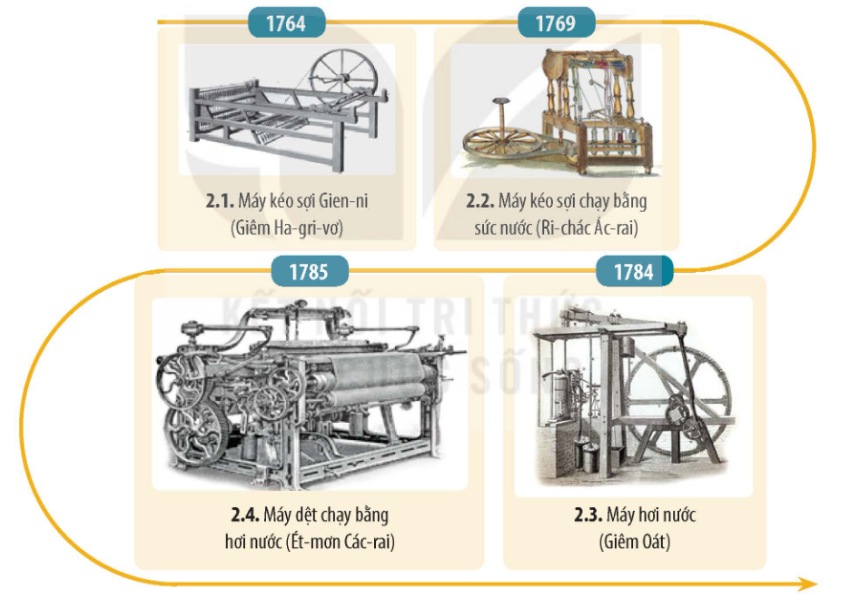 Sơ đồ quá trình phát minh ra một số máy móc, khởi đầu Cách mạng công nghiệp lần thứ nhất ở Anh