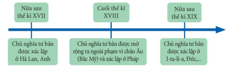 Sơ đồ sự xác lập của chủ nghĩa tư bản ở châu Âu và Bắc Mỹ