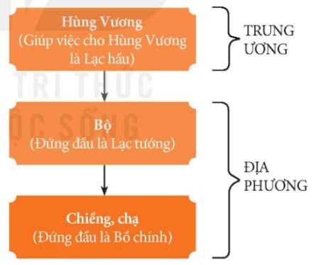 Sơ đồ tổ chức Nhà nước Văn Lang