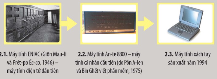 Sự phát triển của máy tính qua thời gian