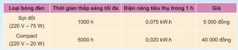 Thời gian thắp sáng và điện năng tiêu thụ của bóng đèn sợi đốt và compact