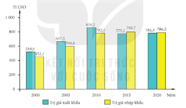 Trị giá xuất, nhập khẩu hàng hoá và dịch vụ của Nhật Bản giai đoạn 2000 – 2020