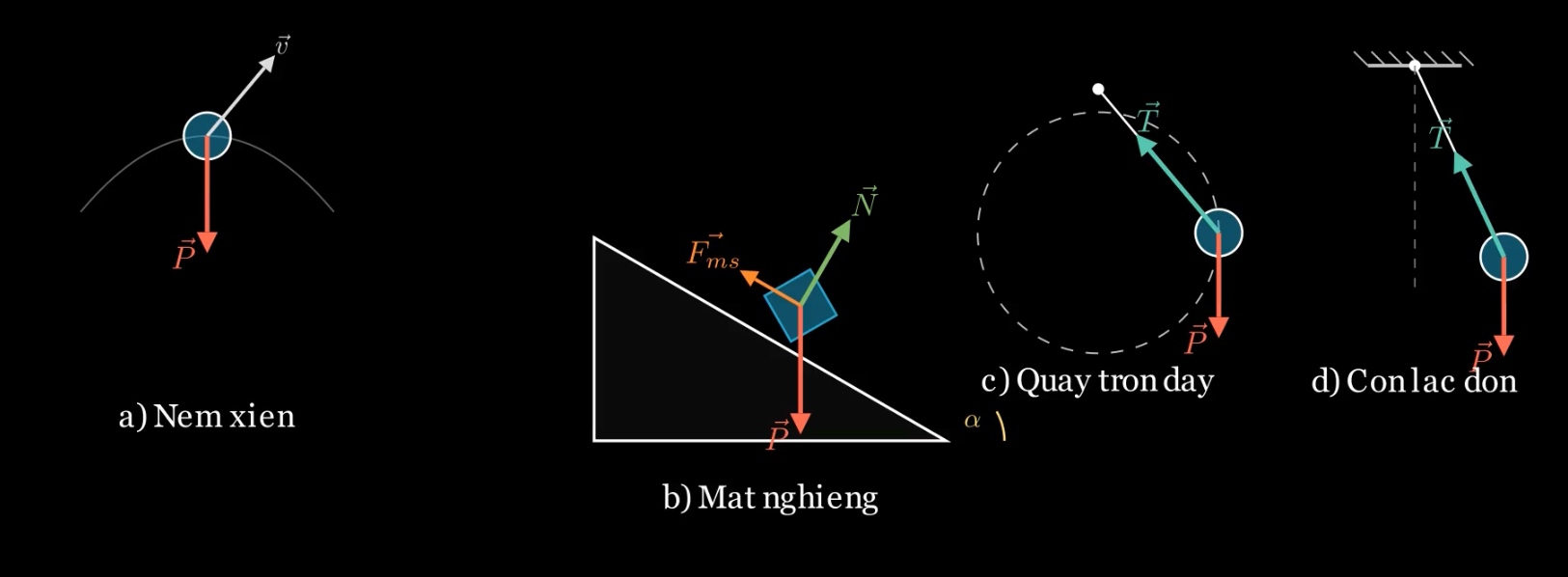 Bốn trường hợp biểu diễn lực: a) ném xiên (chỉ P); b) mặt nghiêng (P, N, Fms); c) quay tròn dây (P, T); d) con lắc đơn (P, T)