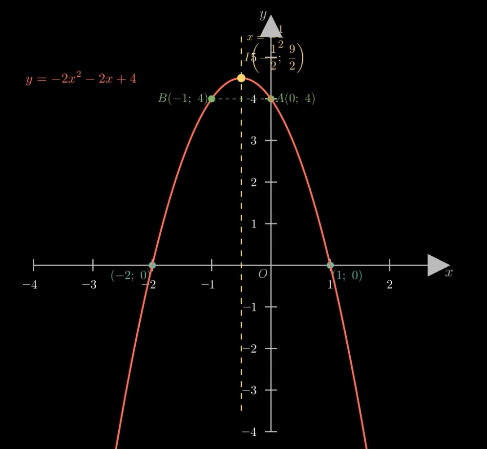 Đồ thị parabol y = -2x^2 - 2x + 4 với đỉnh, trục đối xứng, các giao điểm