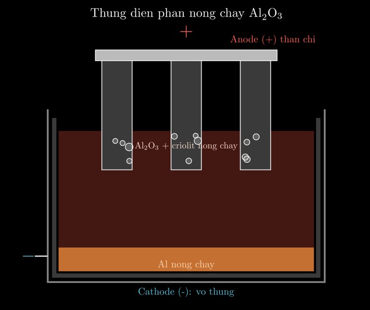 Sơ đồ thùng điện phân nóng chảy