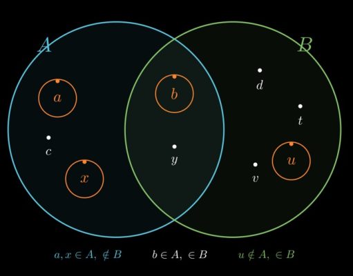 biểu đồ Ven hai hình tròn $A$ và $B$ cắt nhau