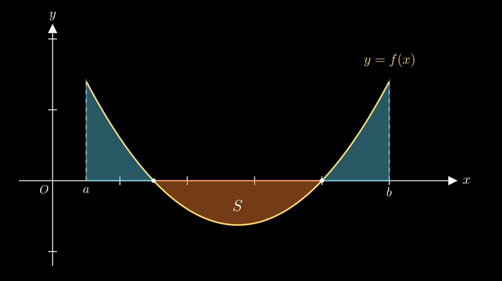 Hình phẳng giới hạn bởi đồ thị y=f(x), trục hoành, x=a, x=b