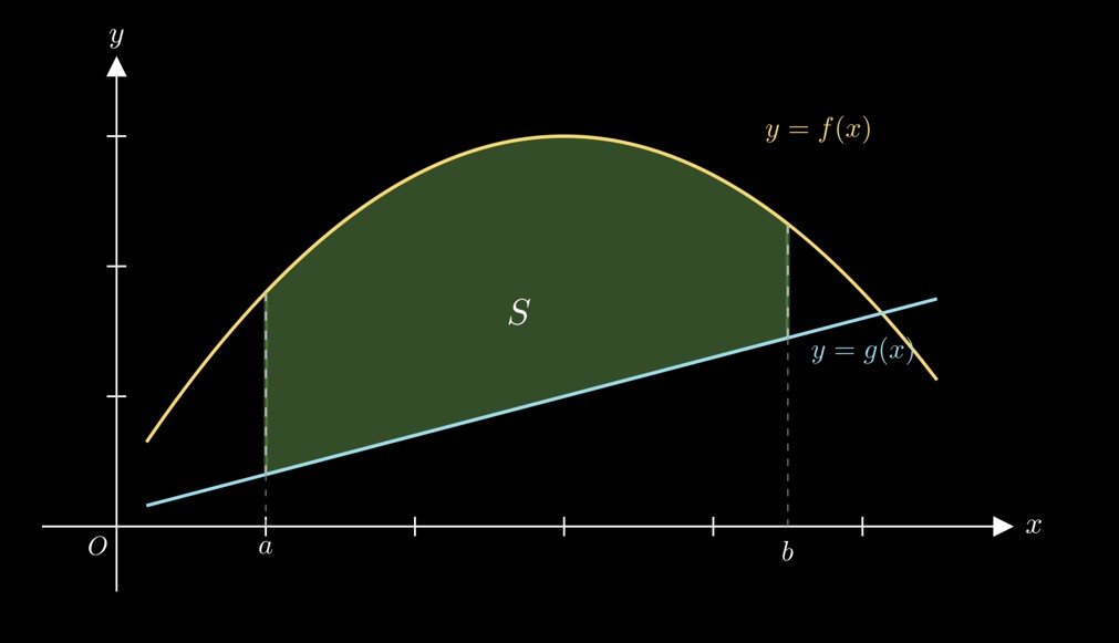 Hình phẳng giới hạn bởi hai đồ thị y=f(x) và y=g(x)