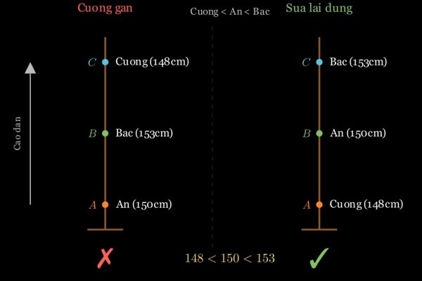 cây sào thẳng đứng với ba vạch từ dưới lên — Cường $148$ cm, An $150$ cm, Bắc $153$ cm.