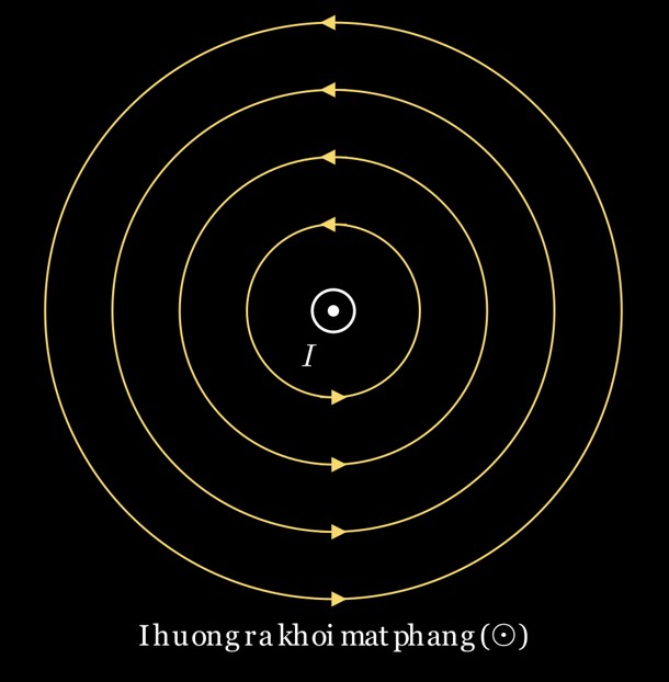 Đường sức từ dòng điện thẳng