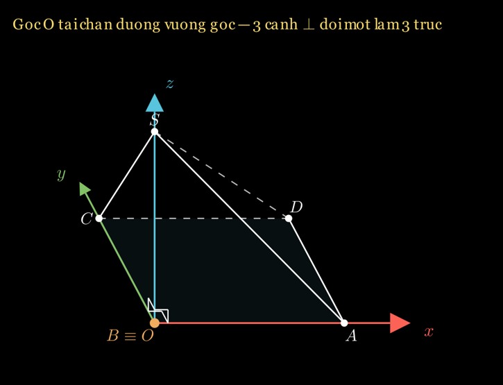 Gắn hệ trục Oxyz vào hình chóp có SB vuông góc đáy hình vuông