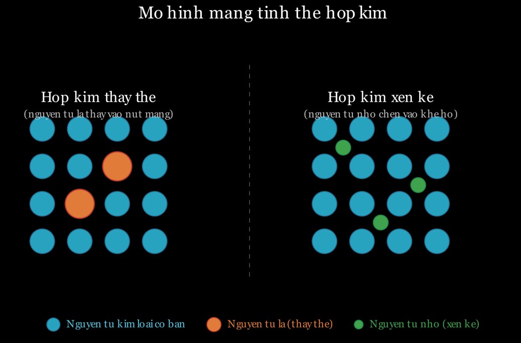 Mô hình mạng tinh thể hợp kim