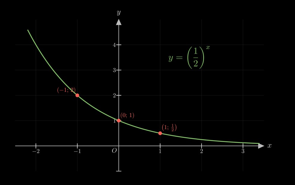 Đồ thị hàm số y = (1/2)^x