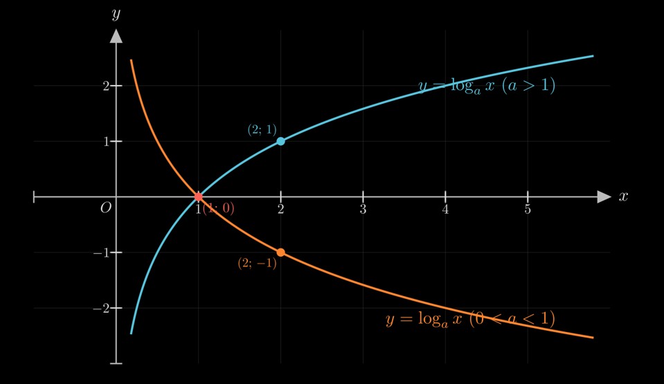 Đồ thị hàm số lôgarit y = log_a(x) trường hợp a > 1 và 0 < a < 1