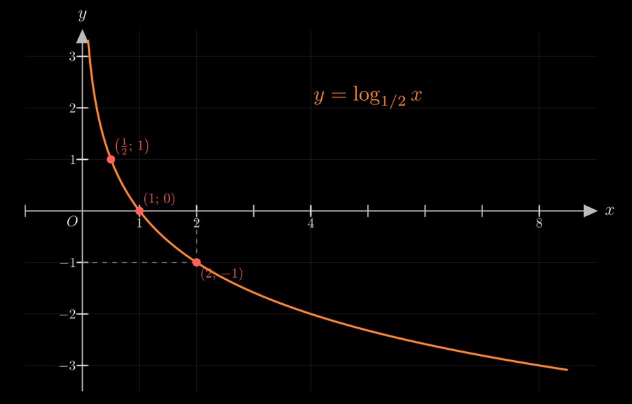 Đồ thị hàm số y = log_(1/2)(x)