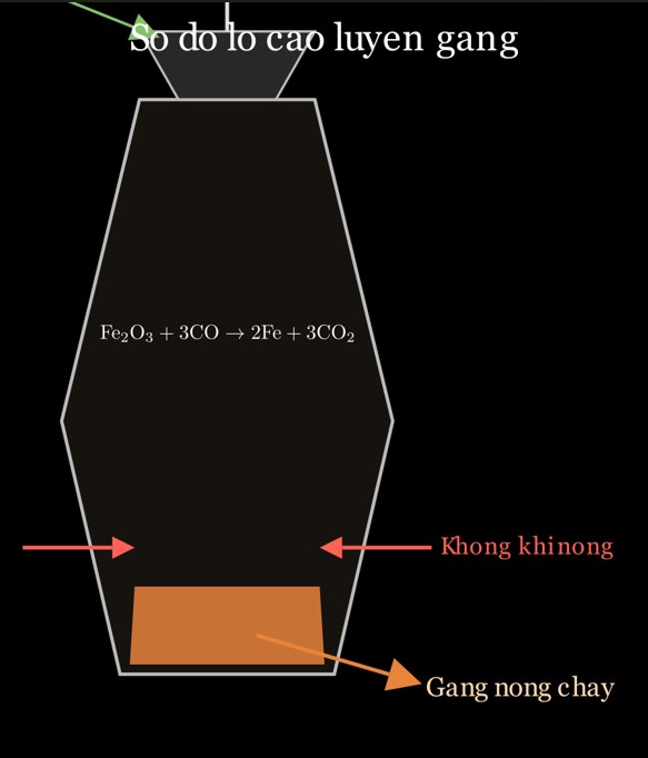 Sơ đồ lò cao luyện gang