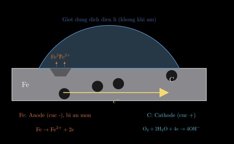 Sơ đồ pin điện hoá Fe-C