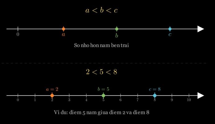tia số nằm ngang với ba điểm $a, b, c$ xếp từ trái sang phải, $b$ ở giữa.