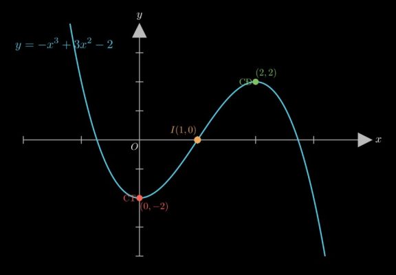 $y = -x^3 + 3x^2 - 2$