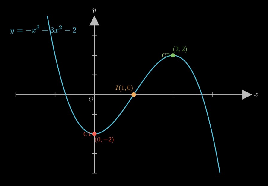 Đồ thị y = -x³ + 3x² - 2