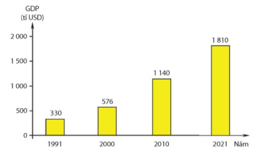 Biểu đồ GDP của Hàn Quốc (1991 – 2021)