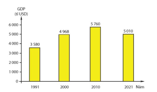Biểu đồ GDP của Nhật Bản (1991 – 2021)
