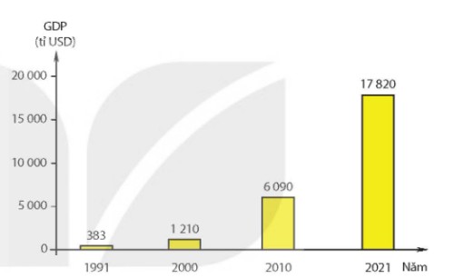 Biểu đồ GDP của Trung Quốc (1991 – 2021)