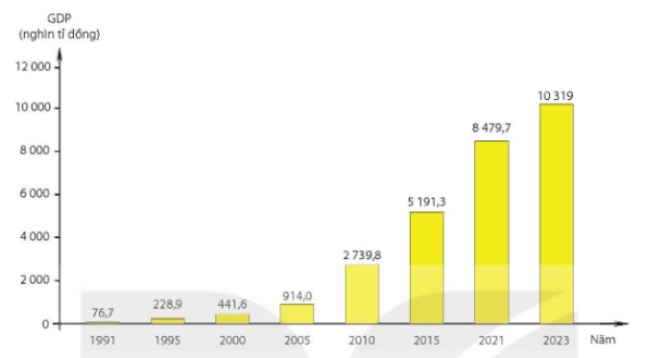 Biểu đồ GDP của Việt Nam (1991 – 2023)