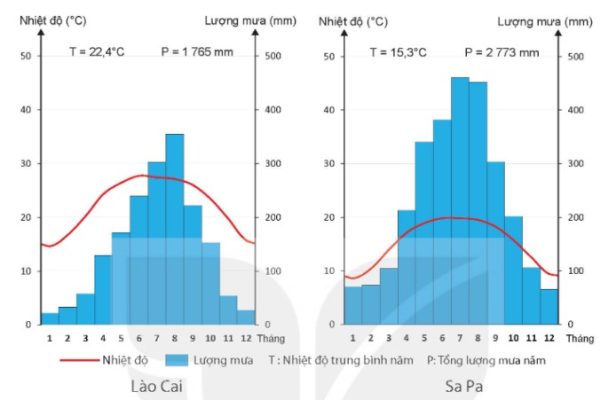 Biểu đồ nhiệt độ, lượng mưa tại trạm khí tượng Lào Cai (độ cao 104 m) và trạm khí tượng Sa Pa (độ cao 1 583 m) thuộc tỉnh Lào Cai