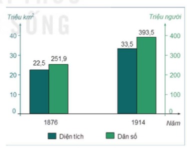 Biểu đồ thể hiện diện tích và dân số của đế quốc Anh