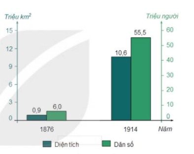Biểu đồ thể hiện diện tích và dân số của đế quốc Pháp