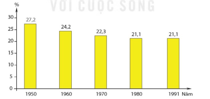 Biểu đồ về tỉ trọng GDP của Mỹ trong nền kinh tế thế giới (1950 – 1991)