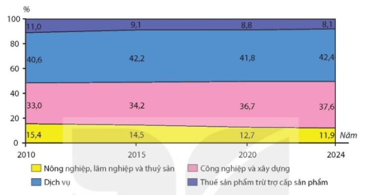 Cơ cấu GDP ở nước ta giai đoạn 2010 – 2024