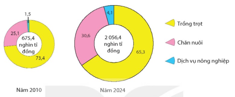 Cơ cấu giá trị sản xuất ngành nông nghiệp năm 2010 và 2024 (Đơn vị: % – theo Hình 12.1)