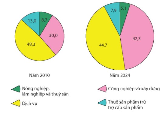 Cơ cấu GRDP vùng Đồng bằng sông Hồng năm 2010 và 2024