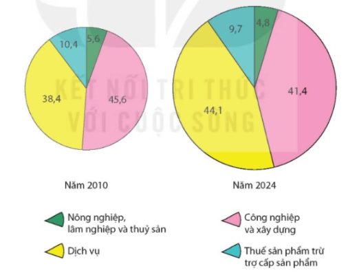 Cơ cấu GRDP vùng Đông Nam Bộ năm 2010 và 2024