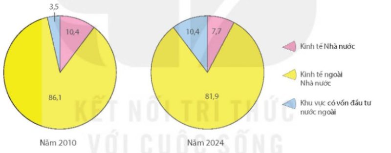 Cơ cấu lao động có việc làm phân theo thành phần kinh tế năm 2010 và 2024