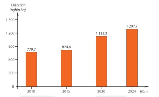 Diện tích cây ăn quả của nước ta giai đoạn 2010 – 2024 (779,7 → 824,4 → 1 135,2 → 1 297,7 nghìn ha)