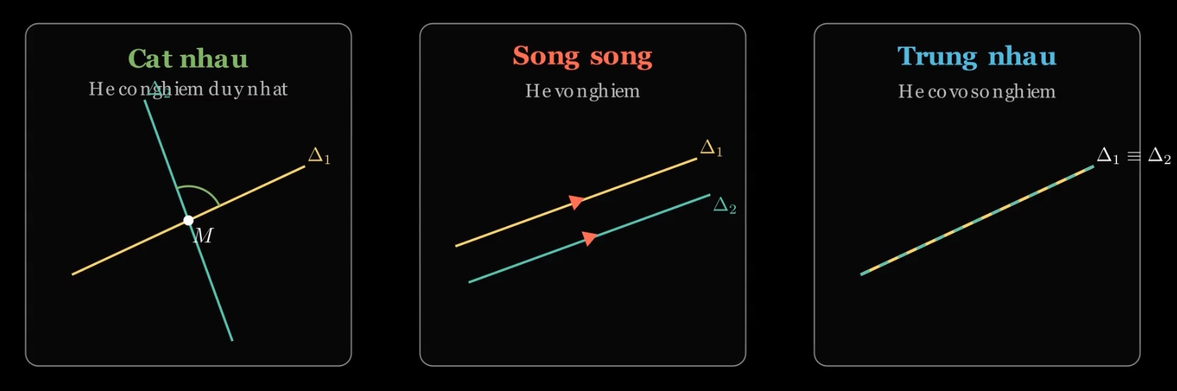 Ba trường hợp vị trí tương đối: cắt nhau, song song, trùng nhau