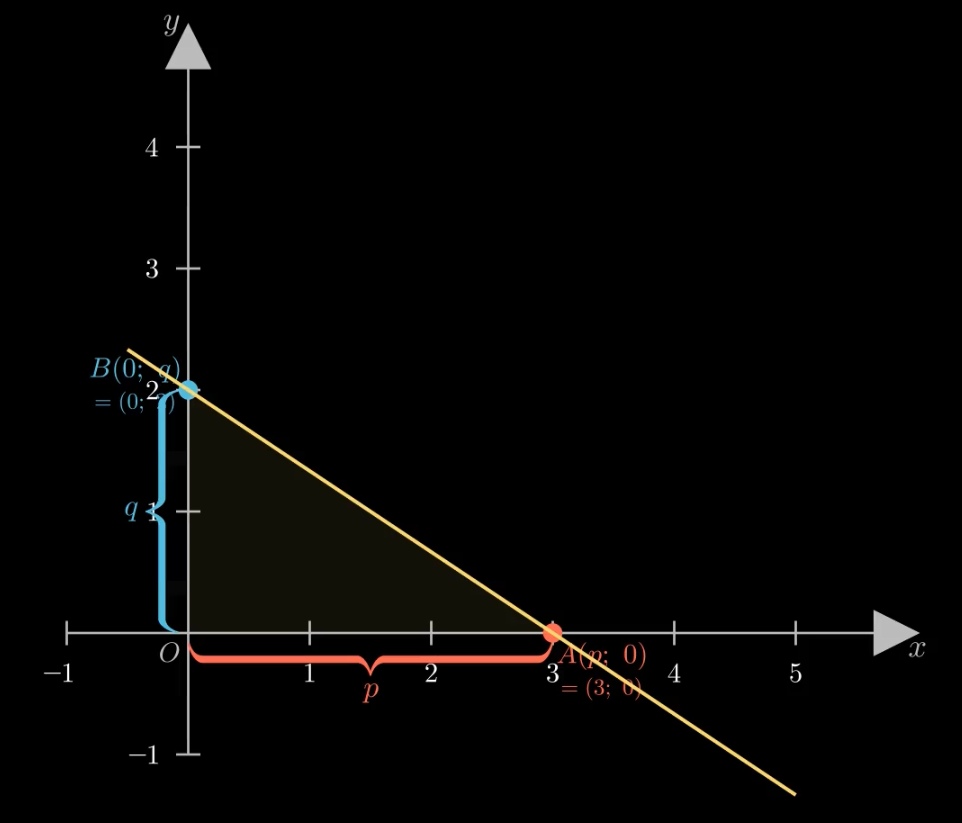 Đường thẳng đi qua A(p;0) trên trục Ox và B(0;q) trên trục Oy
