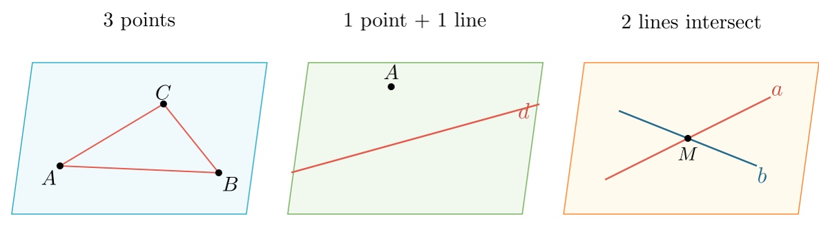 Ba cách xác định một mặt phẳng: 3 điểm không thẳng hàng, 1 điểm + 1 đường, 2 đường cắt