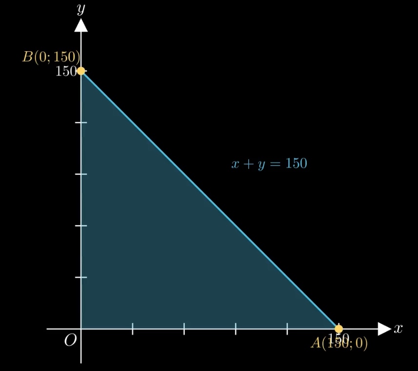 Miền nghiệm hệ x≥0, y≥0, x+y≤150 là tam giác OAB